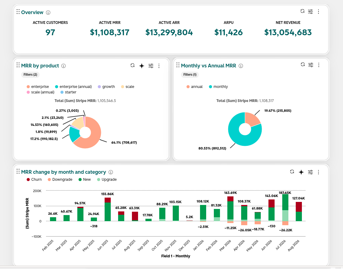 Stripe Sync data powering native HubSpot reports — revenue dashboards built from synced custom properties